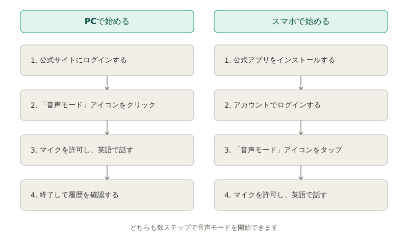 ChatGPT音声モードの始め方 PCとスマホの手順比較