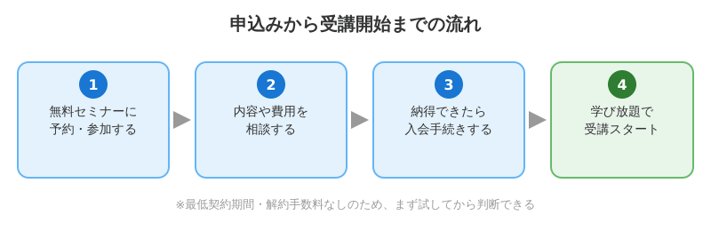 DMM生成AI CAMP学び放題の申込みから受講開始までの4ステップの流れを示す図