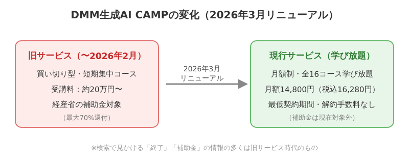 DMM生成AI CAMPが買い切り型から月額制の学び放題へリニューアルした変化を示す図