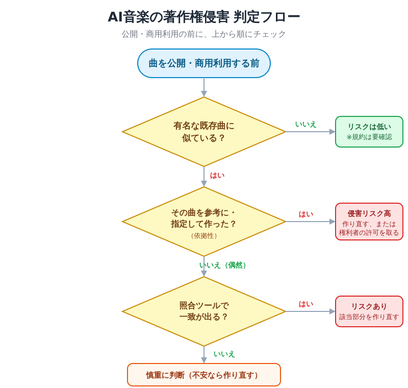 AIで作った音楽が著作権侵害にあたるかを公開前に確認する判定フローチャート