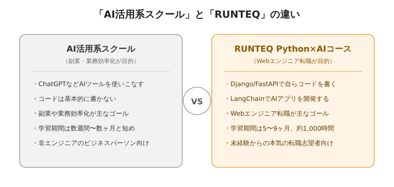 AI活用系スクールとRUNTEQ Python×AIコースの違いを比較した図解