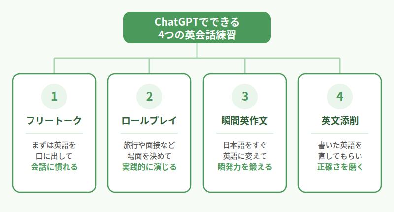 ChatGPTでできる4つの英会話練習法（フリートーク・ロールプレイ・瞬間英作文・英文添削）の全体像