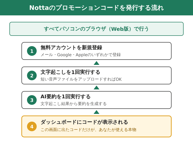 Nottaのプロモーションコードを発行するまでの4つの手順