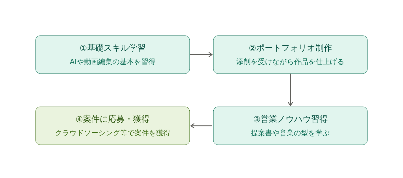 基礎スキル学習からポートフォリオ制作、営業ノウハウ習得を経て案件応募・獲得に至る流れを示した図