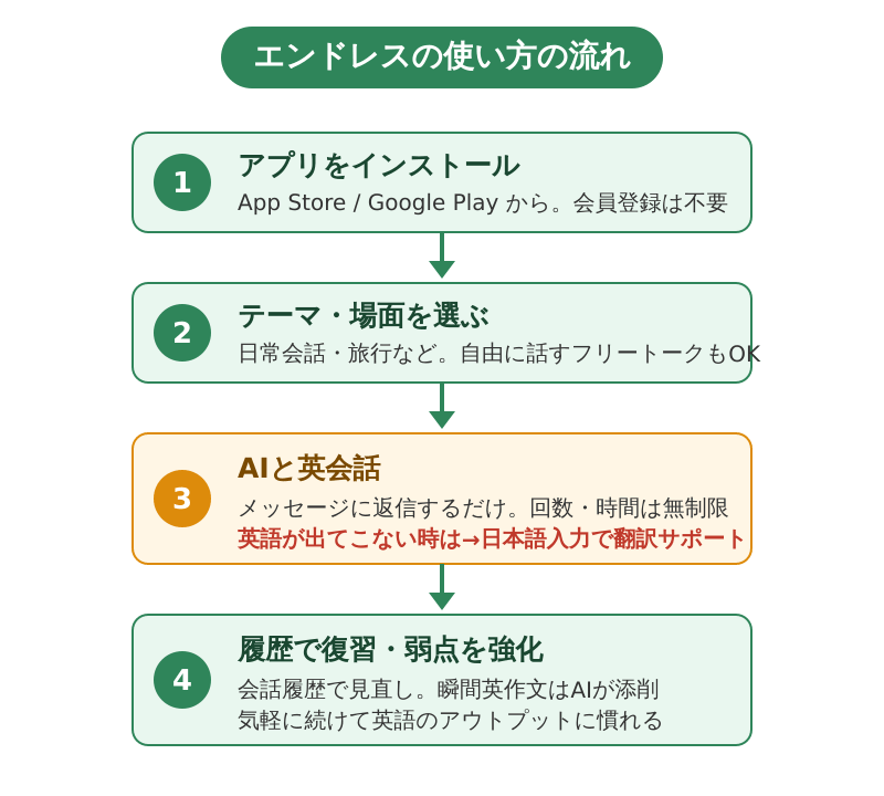 エンドレスの使い方の流れを示した4ステップのフロー図