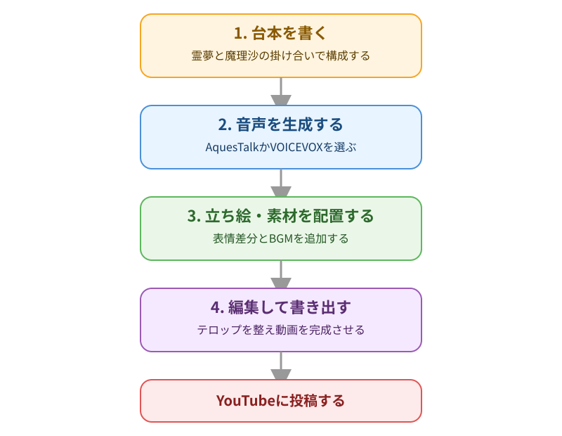 ゆっくり解説の制作手順を示す5段階のフロー図（台本を書く、音声を生成する、立ち絵・素材を配置する、編集して書き出す、YouTubeに投稿する）