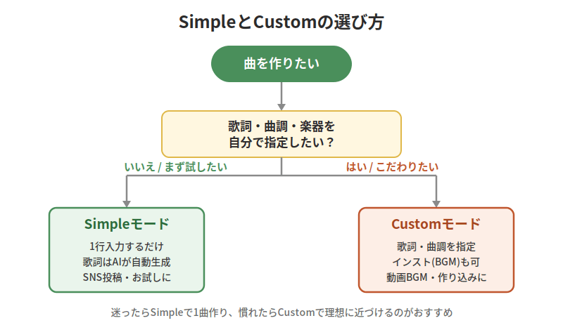 SunoのSimpleモードとCustomモードの使い分けを目的別に示したフローチャート