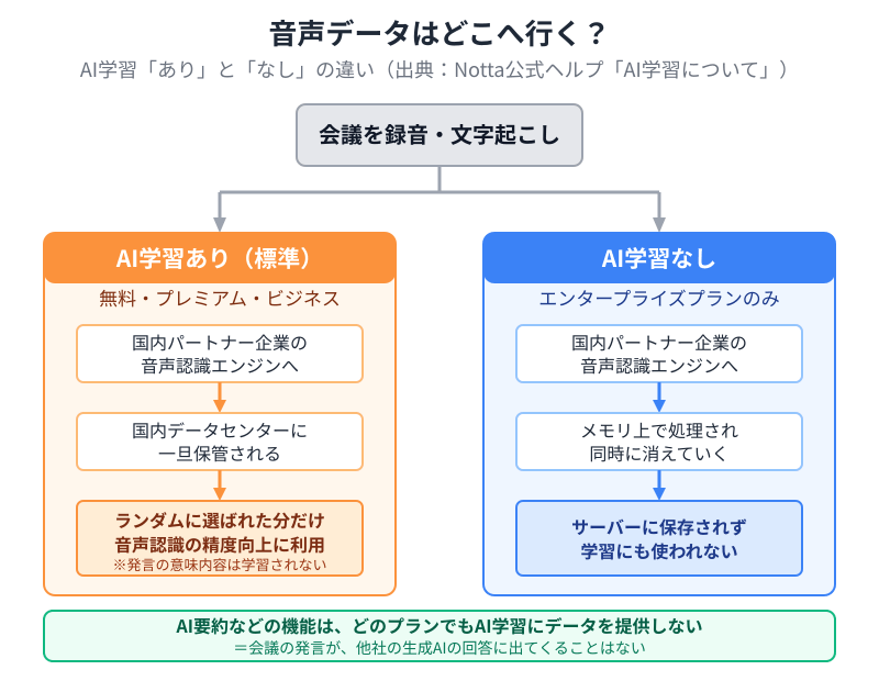 AI学習ありとなしで音声データの保存先が変わることを示したフローチャート