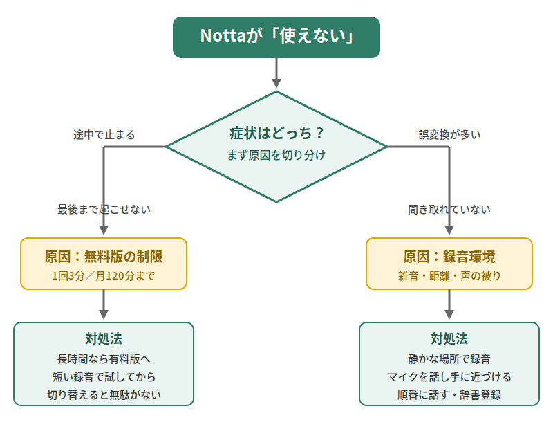 Nottaが使えないときの原因切り分けと対処法のフローチャート