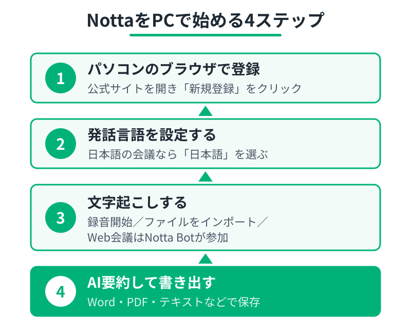 Nottaをパソコンのブラウザで始める4ステップの流れ図 
