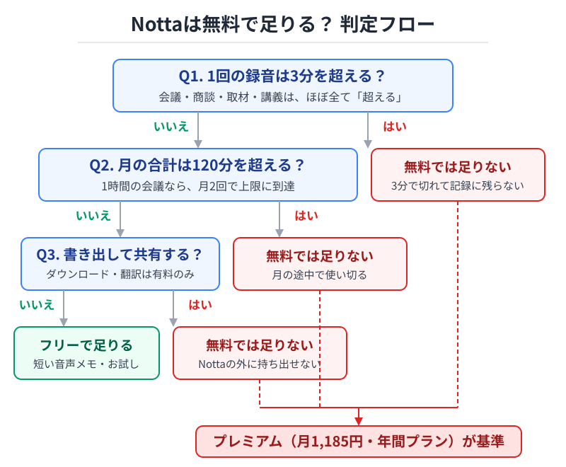 Nottaのフリープランで足りるかを判断するフローチャート
