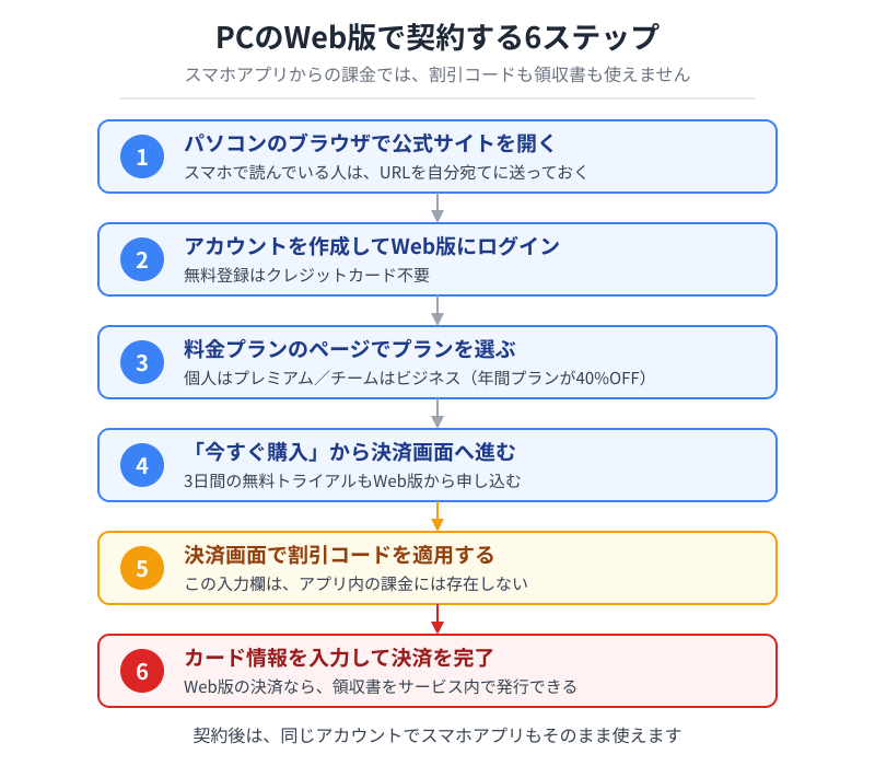 NottaをパソコンのWeb版で契約する手順の流れ図