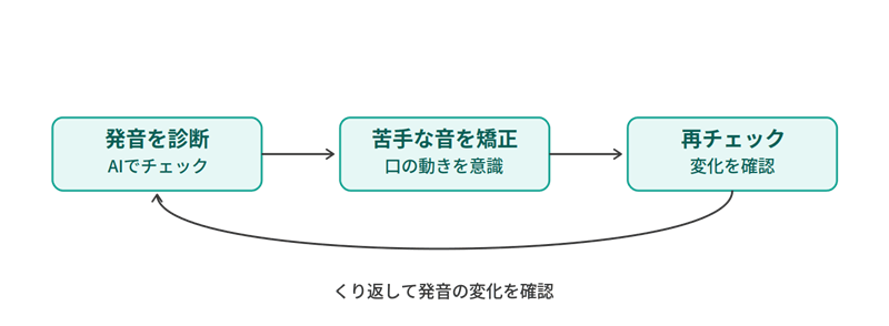 AI発音チェックの診断・矯正・再チェックサイクル図