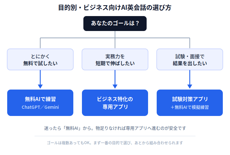 目的別に見るビジネス向けAI英会話の選び方フローチャート