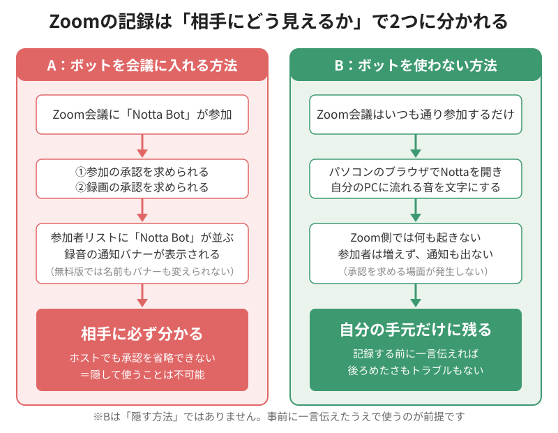 Zoomでボットを使う方法と使わない方法で相手への見え方が変わることを示した比較図