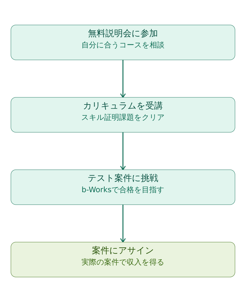 バイテックで未経験から副業案件を獲得するまでの4つのステップを示した図