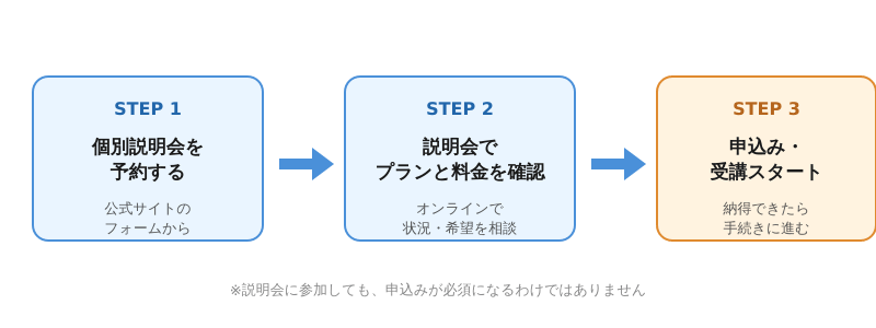 ライフシフトラボAIコースの申込みから受講開始までの3ステップ図解